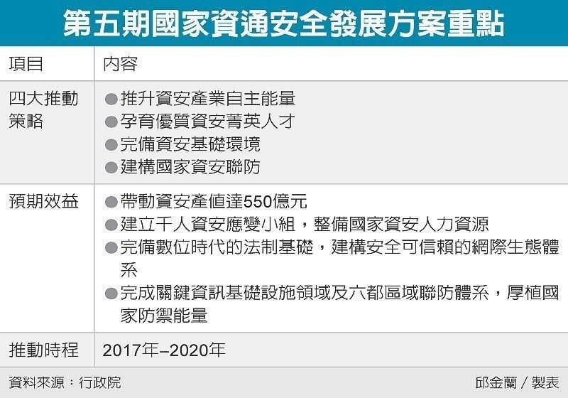 政院強打資安 產值拚550億