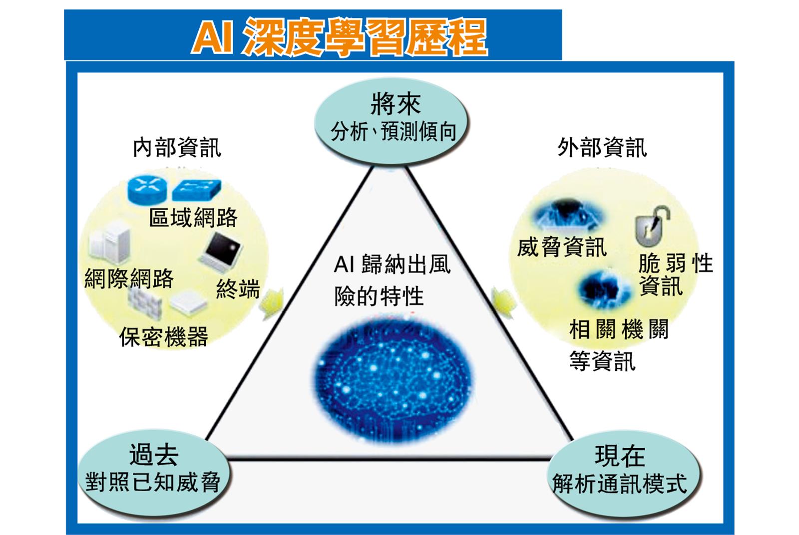 日本引進深度學習AI，防禦網路攻擊