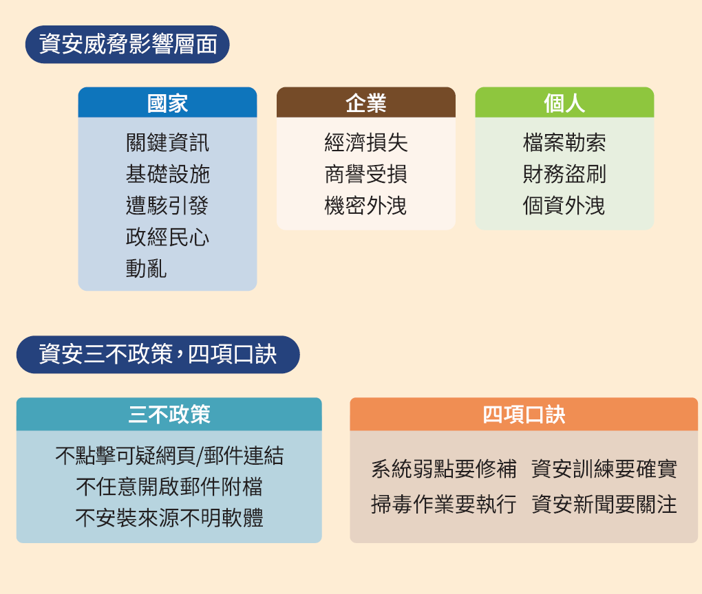 資安威脅影響層面與資安三不政策，四項口訣