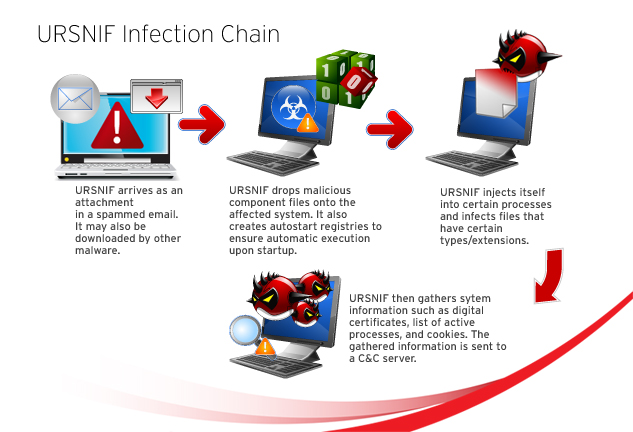 機器人程式利用高達7.11億筆電郵散布銀行木馬郵件