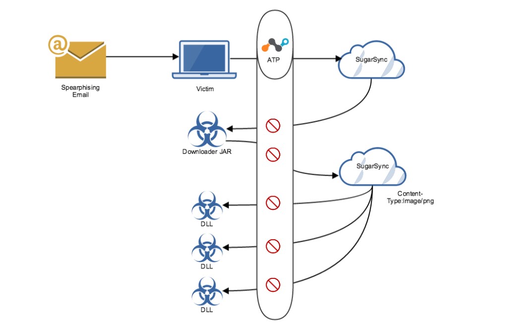 惡意軟體 CloudFanta，透過雲端儲存 APP 竊取用戶銀行資訊