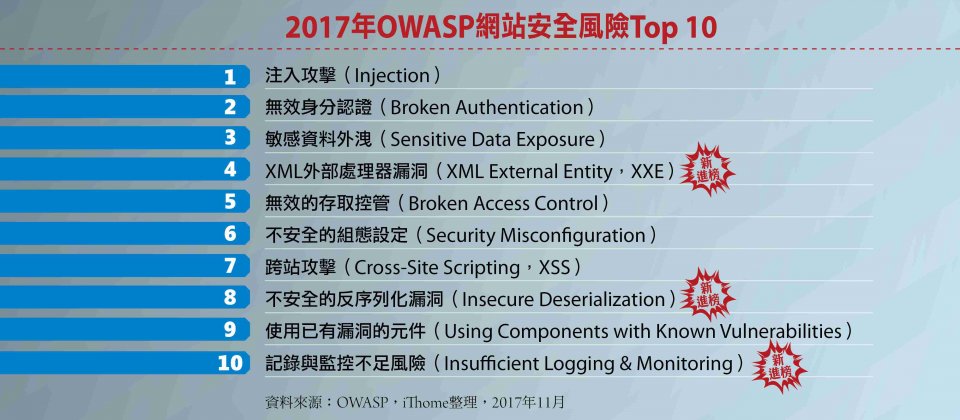 新版OWASP十大網站安全風險排名出爐，微服務風潮帶來三大新安全風險