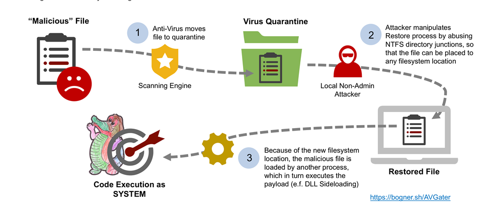 十多款防毒軟體隔離恐失效，AVGater漏洞能縱放被封鎖的惡意程式