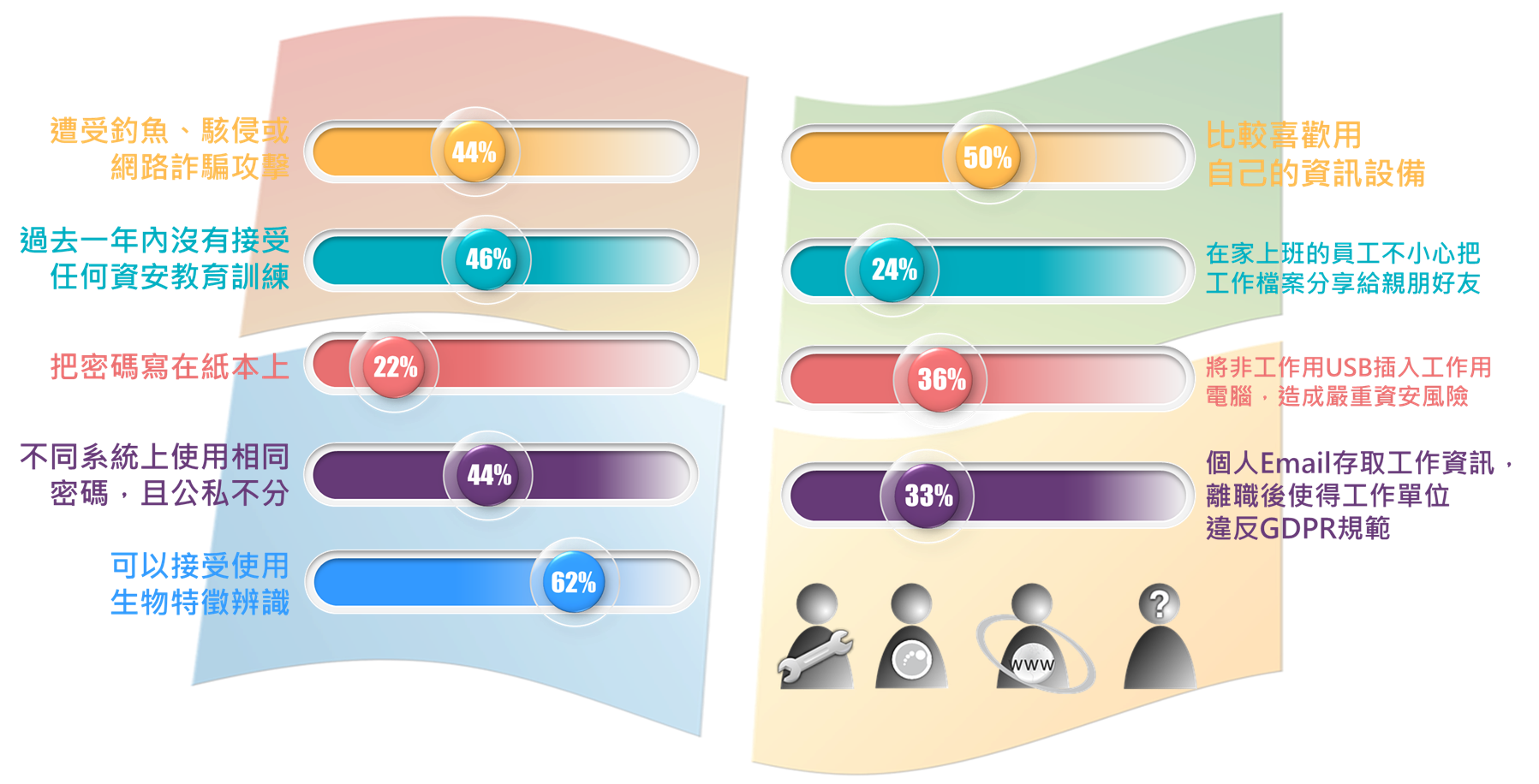 員工的不當使用習慣，是企業資安最大的弱點