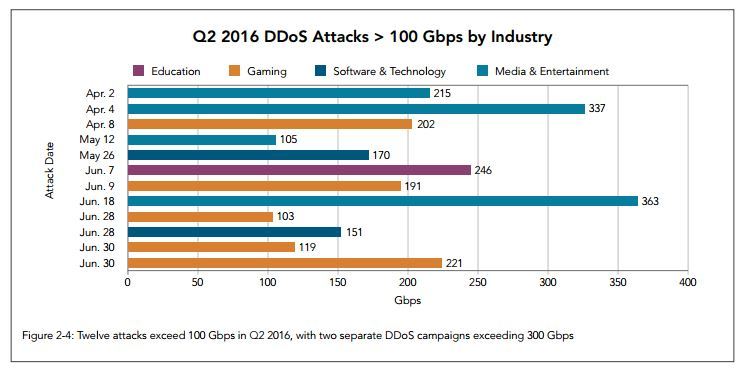 Akamai：2016年第二季DDoS總攻擊數是過去一年的兩倍