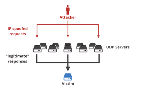 專家警告Memcached DDos攻擊可能很快成為危險的威脅,並密切觀察趨勢中