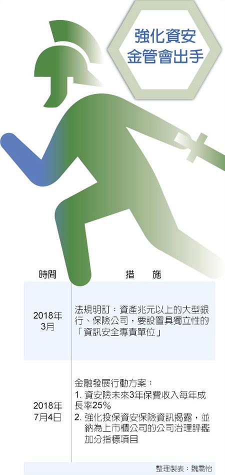 金融機構遭駭客攻擊事件頻傳，金管會金融發展行動方案祭出兩大策略因應