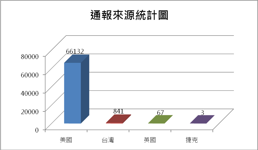 通報來源統計圖