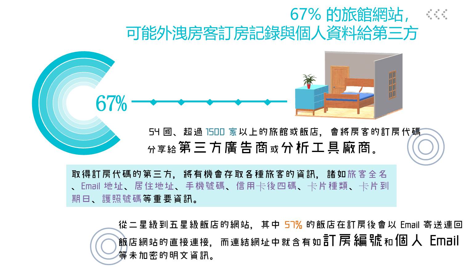 67% 的旅館網站，可能外洩房客訂房記錄與個人資料給第三方