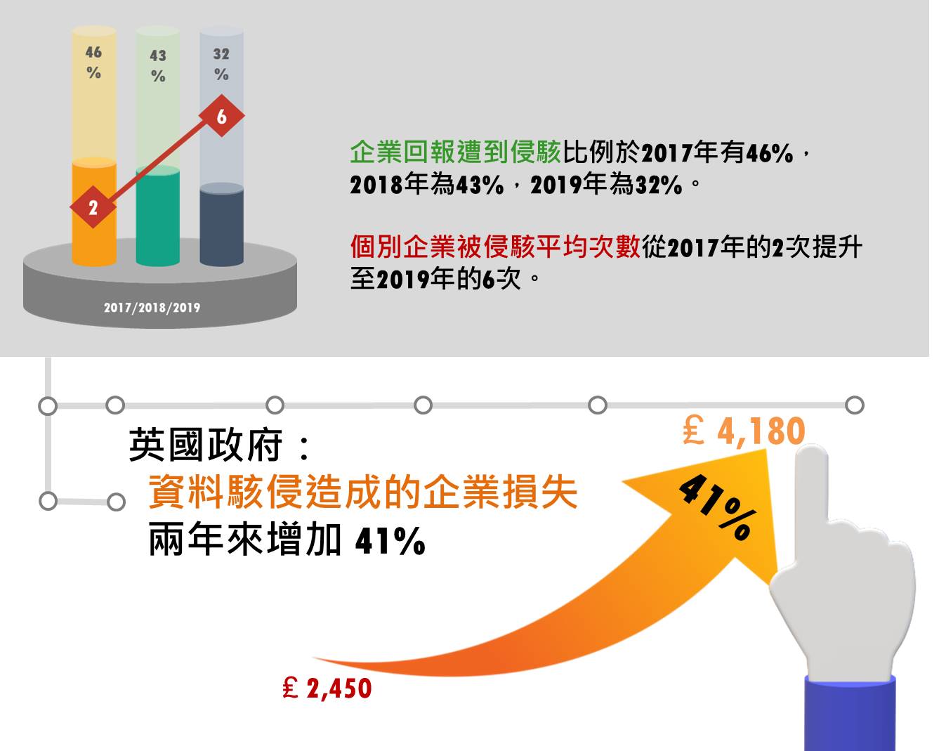 英國政府-資料駭侵造成的企業損失，兩年來增加 41%