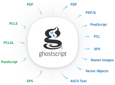 編譯器Ghostscript嚴重弱點波及多種軟體與OS