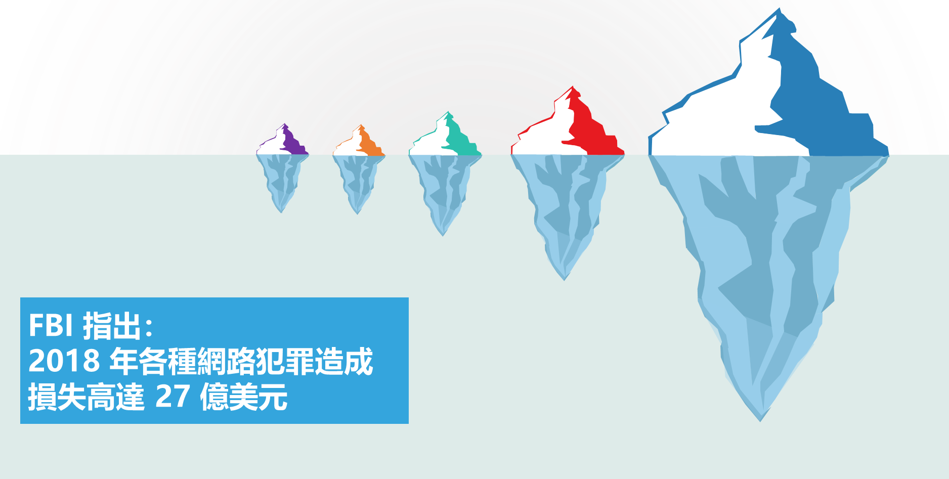 FBI 指出：2018年各種網路犯罪造成損失高達27億美元