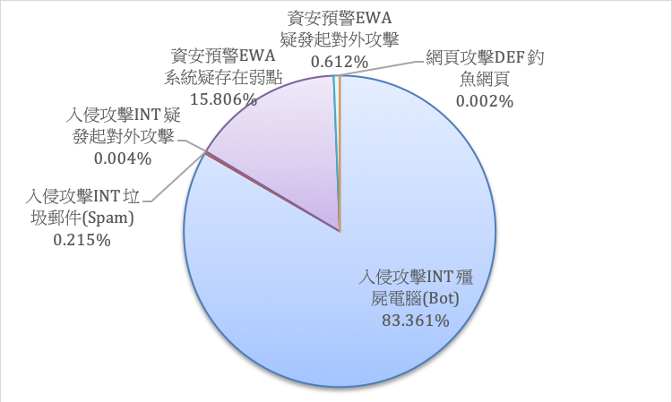 入侵攻擊INT 殭屍電腦(Bot)83.361% 入侵攻擊INT 垃圾郵件(Spam)0.215% 入侵攻擊INT 疑發起對外攻擊0.004% 資安預警EWA 系統疑存在弱點15.806% 資安預警EWA 疑發起對外攻擊0.612% 網頁攻擊DEF 釣魚網頁0.002%