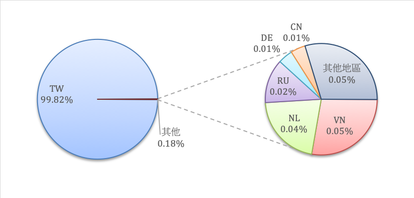 TW99.82% 其他0.18% VN0.05% NL0.04% RU0.02% DE0.01% CN0.01% 其他地區0.05%
