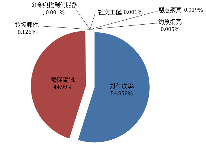 殭屍電腦,  44.99% 對外攻擊,  54.858% 垃圾郵件,  0.126% 命令與控制伺服器, 0.001% 社交工程, 0.001% 惡意網頁, 0.019% 釣魚網頁,  0.005%