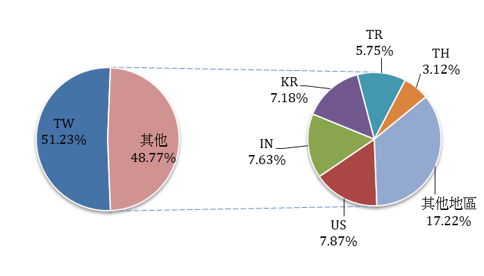 TW 51.23% 其他  48.77% TH 3.12% TR 5.75% KR 7.18% IN 7.63% US 7.87% 其他地區 17.22%