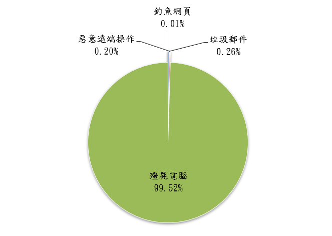 殭屍電腦99.52% 惡意遠端操作0.20% 釣魚網頁0.01% 垃圾郵件0.26%