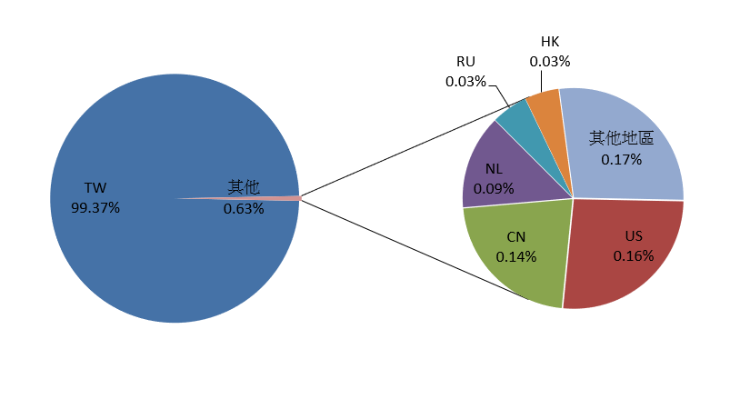 TW99.37% 其他0.63% HK0.03% RU0.03% NL0.09% CN0.14% US0.16% 其他地區0.17%