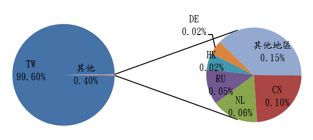 TW99.60% 其他0.40% DE0.02% HK0.02% RU0.05% NL0.06% CN0.10% 其他地區0.15%