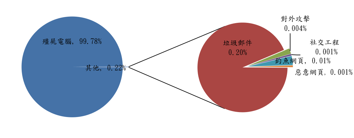 殭屍電腦,99.78% 其他,0.22% 垃圾郵件0.20% 對外攻擊0.004% 社交工程0.001% 釣魚網頁,0.01% 惡意網頁,0.001%