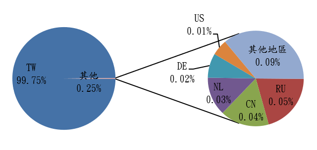 TW99.75% 其他0.25% US0.01% DE0.02% NL0.03% CN0.04% RU0.05% 其他地區0.09%