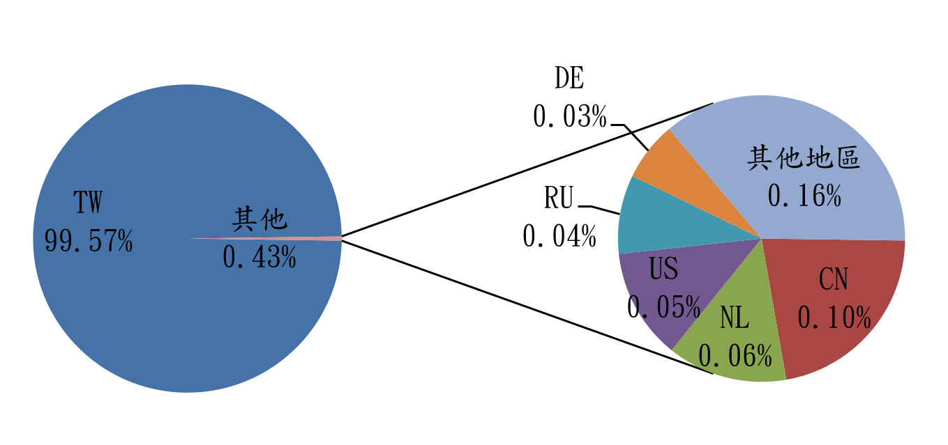 TW99.57% 其他0.43% DE0.03% RU0.04% US0.05% NL0.06% CN0.10% 其他地區0.16%