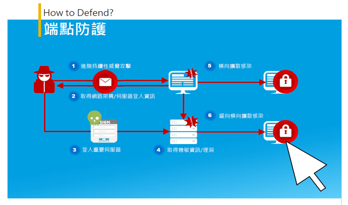 How to Defend? 端點防護