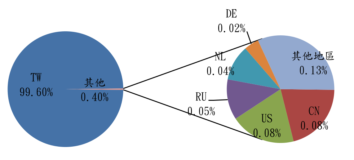 TW99.60% 其他0.40% DE0.02% NL0.04% RU0.05% US0.08% CN0.08% 其他地區0.13%