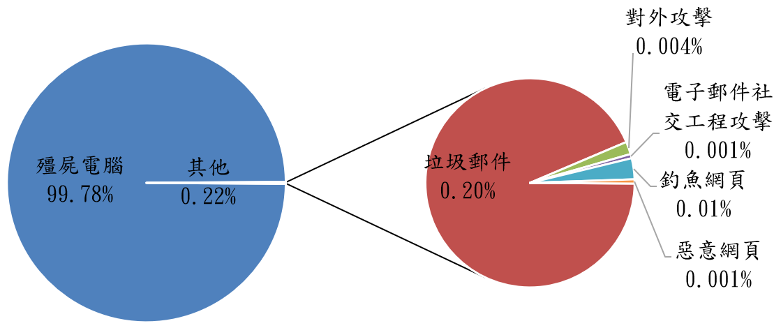 殭屍電腦99.78% 其他0.22% 垃圾郵件0.20% 對外攻擊0.004% 電子郵件社交工程攻擊0.001% 釣魚網頁0.01% 惡意網頁0.001%