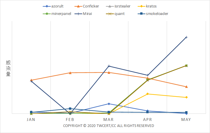 2020 1-5月我國國內感染各種惡意程式之IP趨勢概況