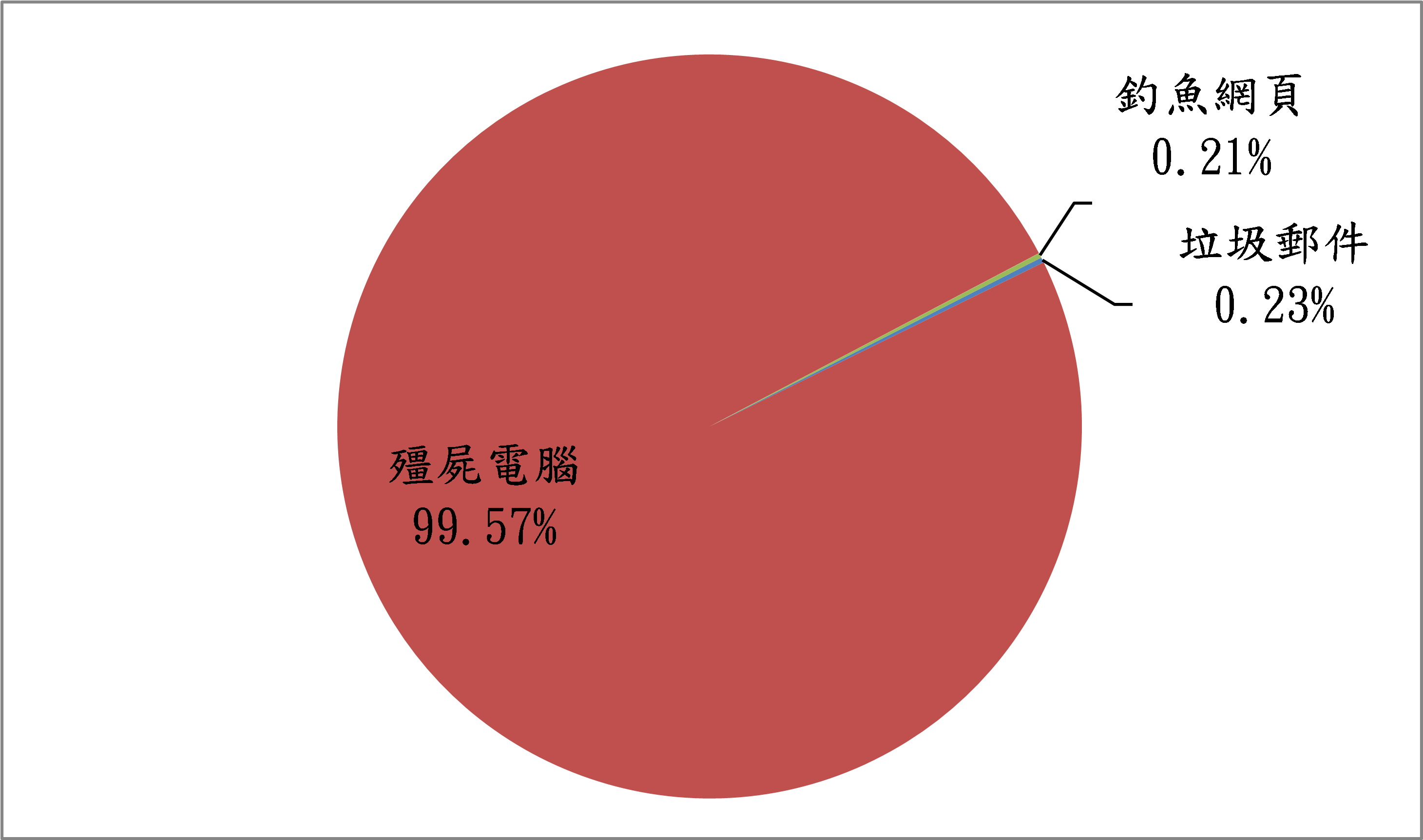殭屍電腦99.57% 釣魚網頁0.21% 垃圾郵件0.23%