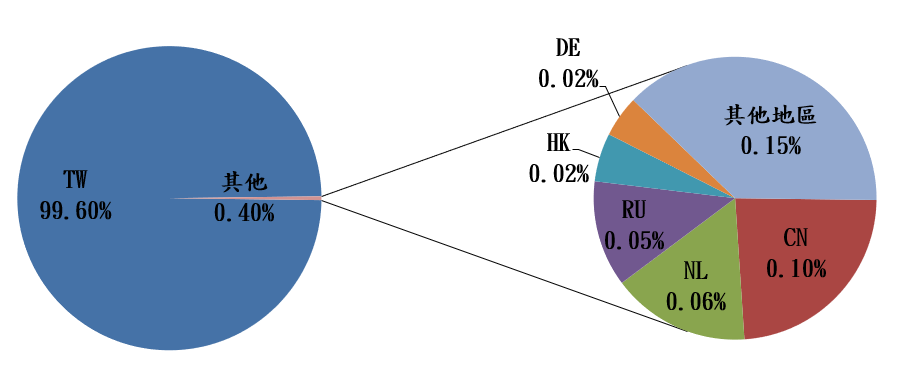 TW99.60% 其他0.40% DE0.02% HK0.02% RU0.06% NL0.06% CN0.10% 其他地區0.15%