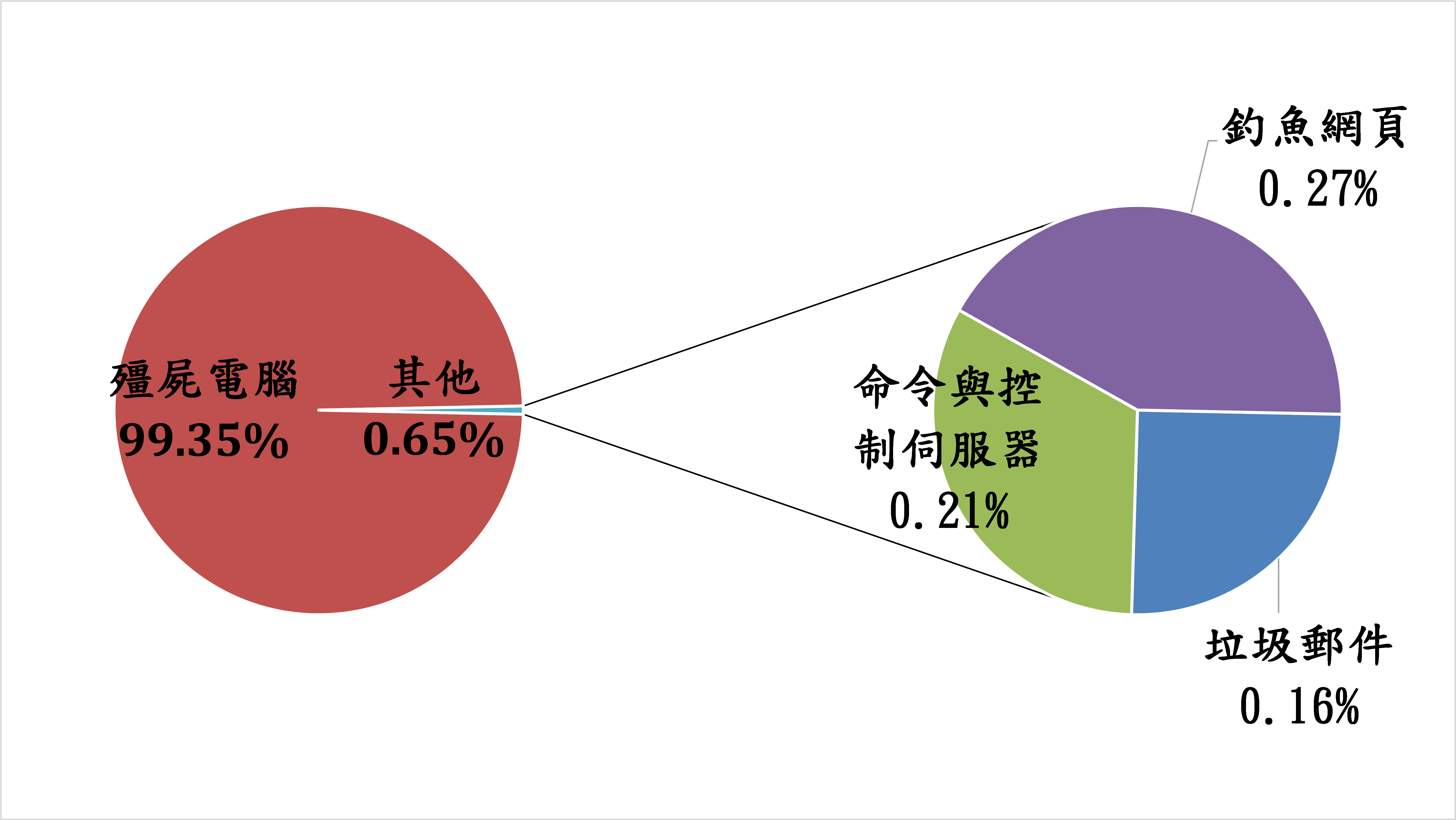 殭屍電腦99.35% 其他0.65% 釣魚網頁0.27% 垃圾郵件0.16% 命令與控制伺服器0.21%