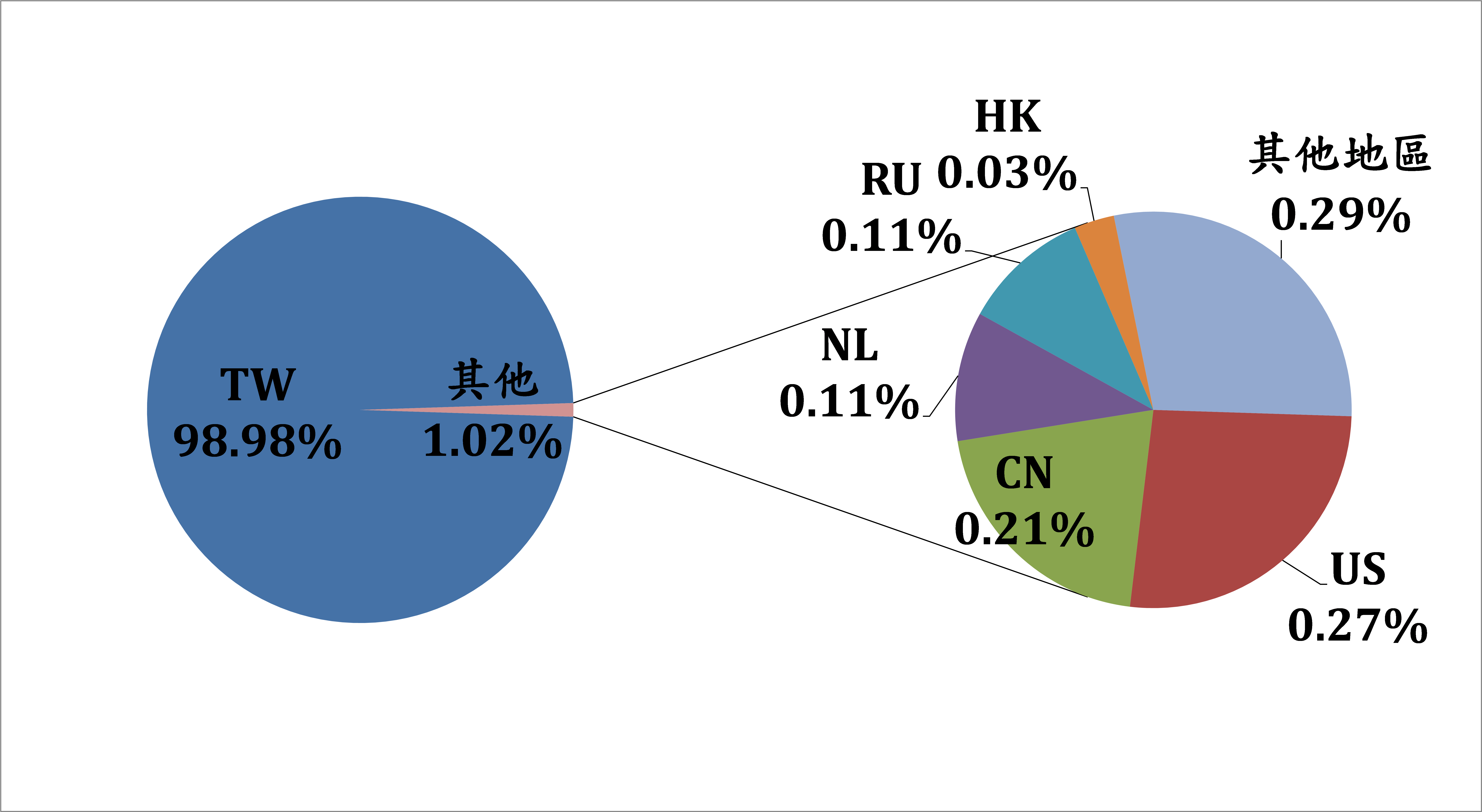 TW98.98% 其他1.02% US0.27% CN0.21% NL0.11% RU0.11% HK0.03% 其他地區0.29%