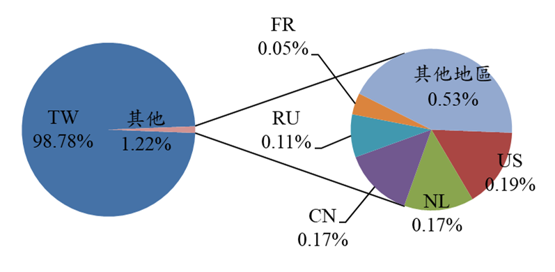 TW98.78% 其他w1.22% FR0.05% RU011% CN0.17% NL0.17% US0.19% 其他地區0.53%
