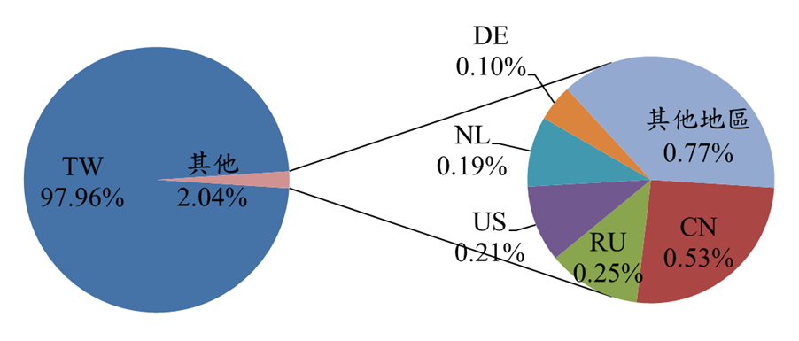 TW97.96% 其他2.04% DE0.10% NL0.19% US0.21% RU0.25% CN0.53% 其他地區0.77%