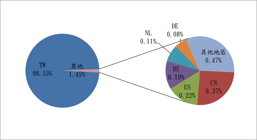 TW98.55% 其他1.45% CN0.37% US0.22% RU0.19% NL0.11% DE0.08% 其他地區0.47%