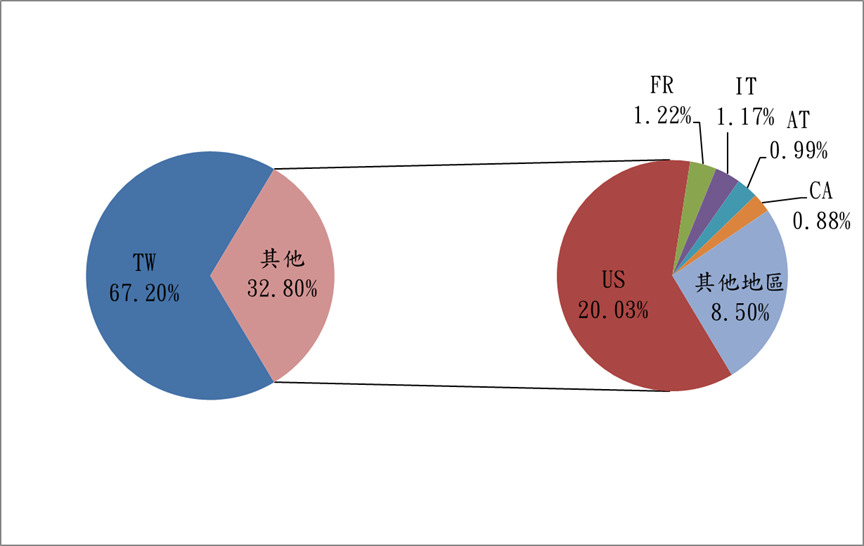 TW67.20% 其他32.80% US20.03% FR1.22% IT1.17% AT0.99% CA0.88% 其他地區8.50%