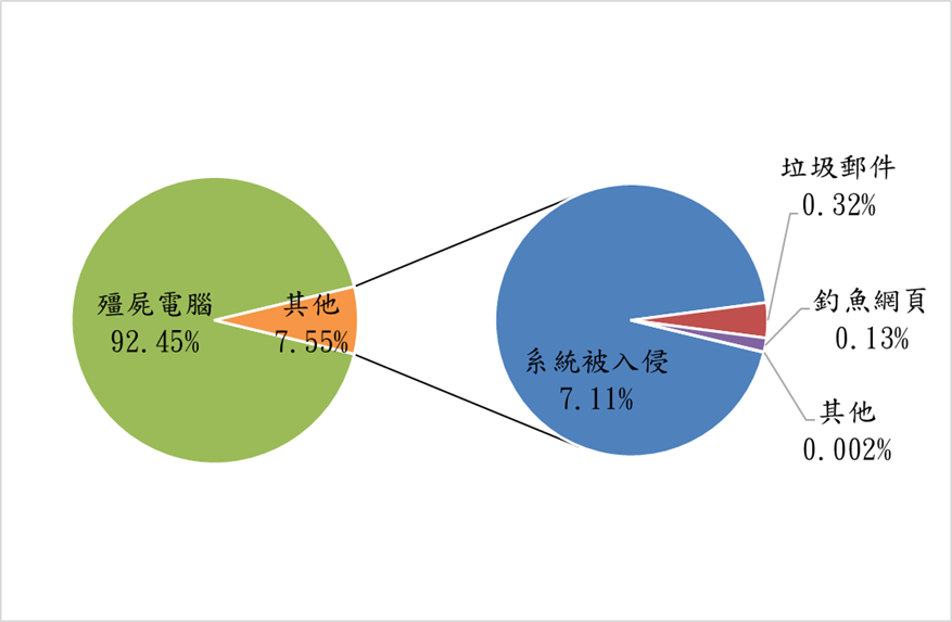 殭屍電腦92.45% 其他7.55% 系統被入侵7.11% 垃圾郵件0.32% 釣魚網頁0.13% 其他0.002%