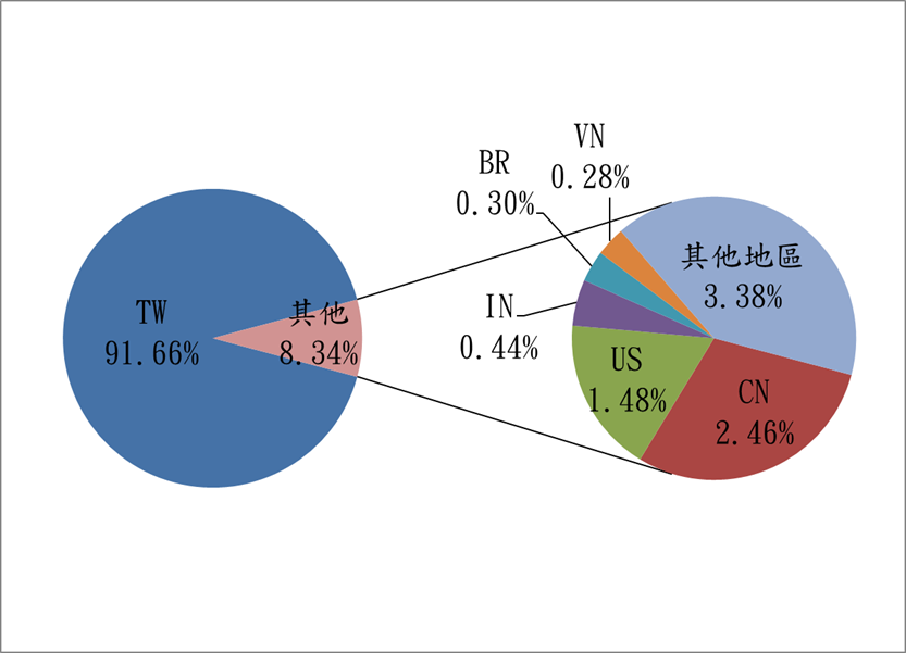TW91.66% 其他8.34% CN2.46% US1.48% IN0.44% BR0.30% VN0.28% 其他地區3.38%
