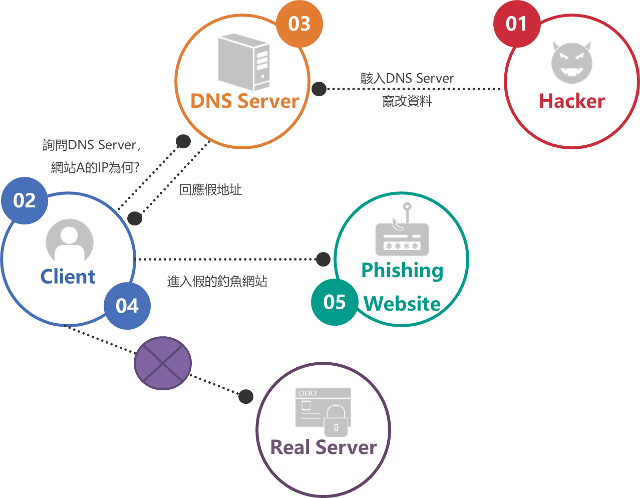 Hacker 駭入DNS Server竄改資料 DNS Server 回應假地址 Client 進入假的釣魚網站 Real Server Phishing Website