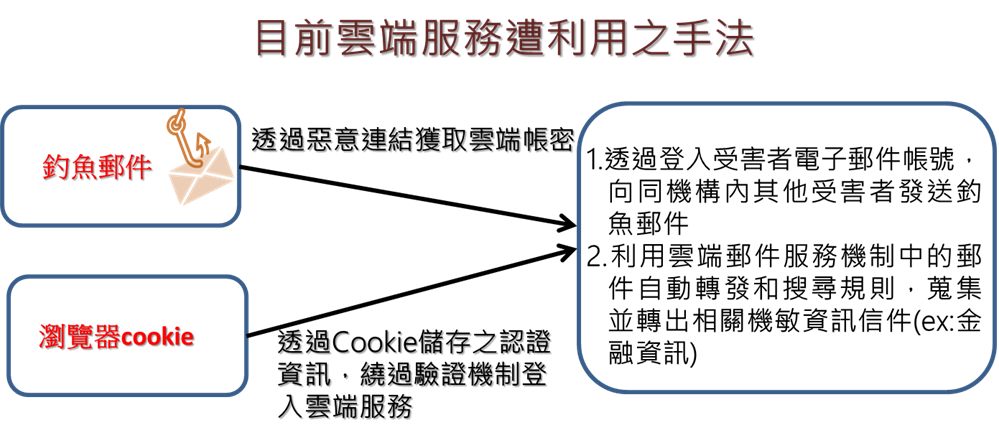 目前雲端服務遭利用之手法