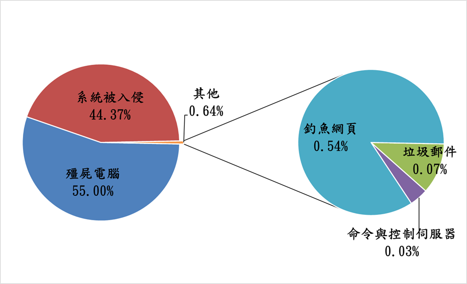 系統被入侵44.37% 殭屍電腦55.00% 其他0.64% 釣魚網頁0.54% 垃圾郵件0.07% 命令與控制伺服器0.03%