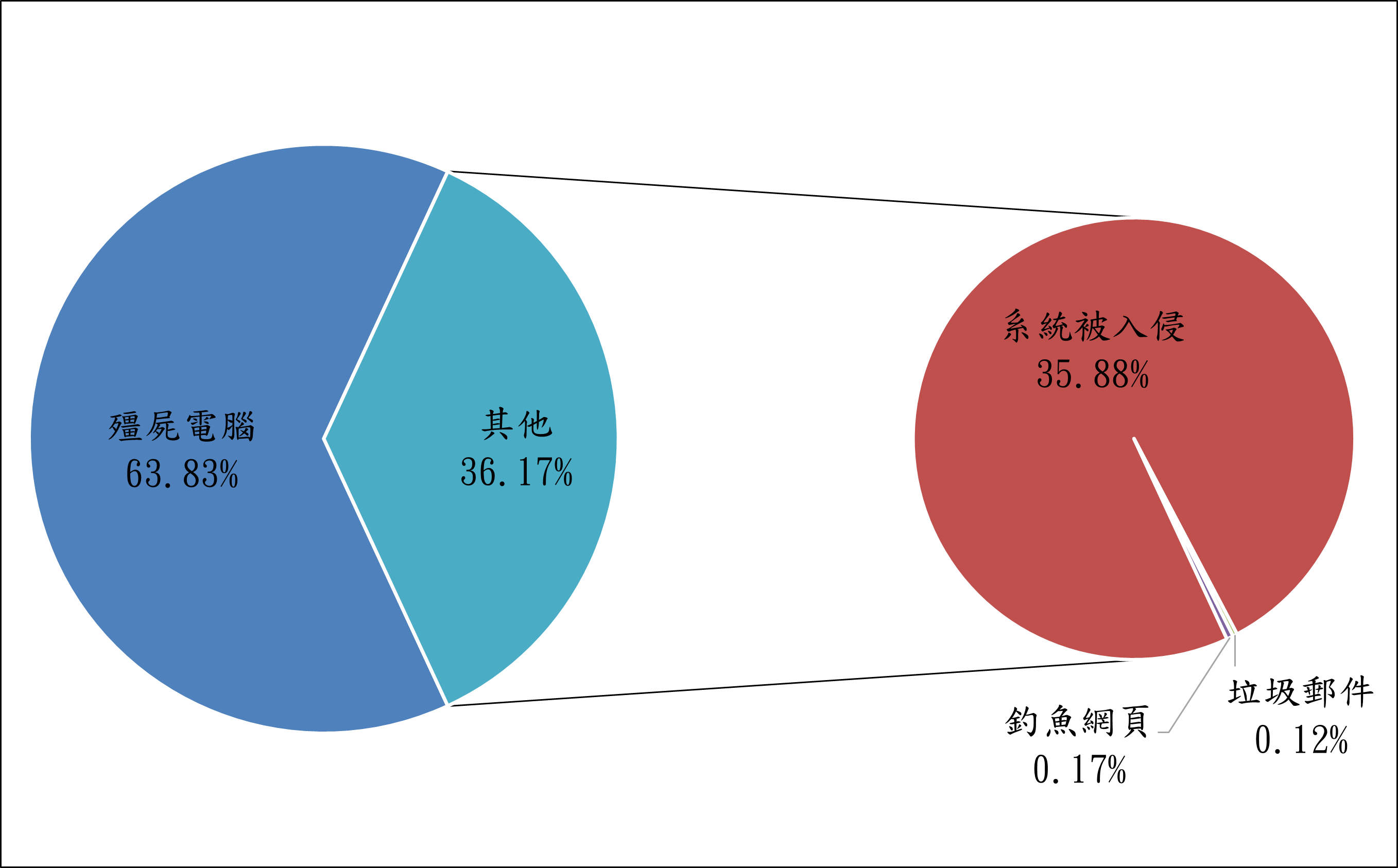 殭屍電腦63.83% 其他36.17% 系統被入侵35.88% 釣魚網頁0.17% 垃圾郵件0.12%