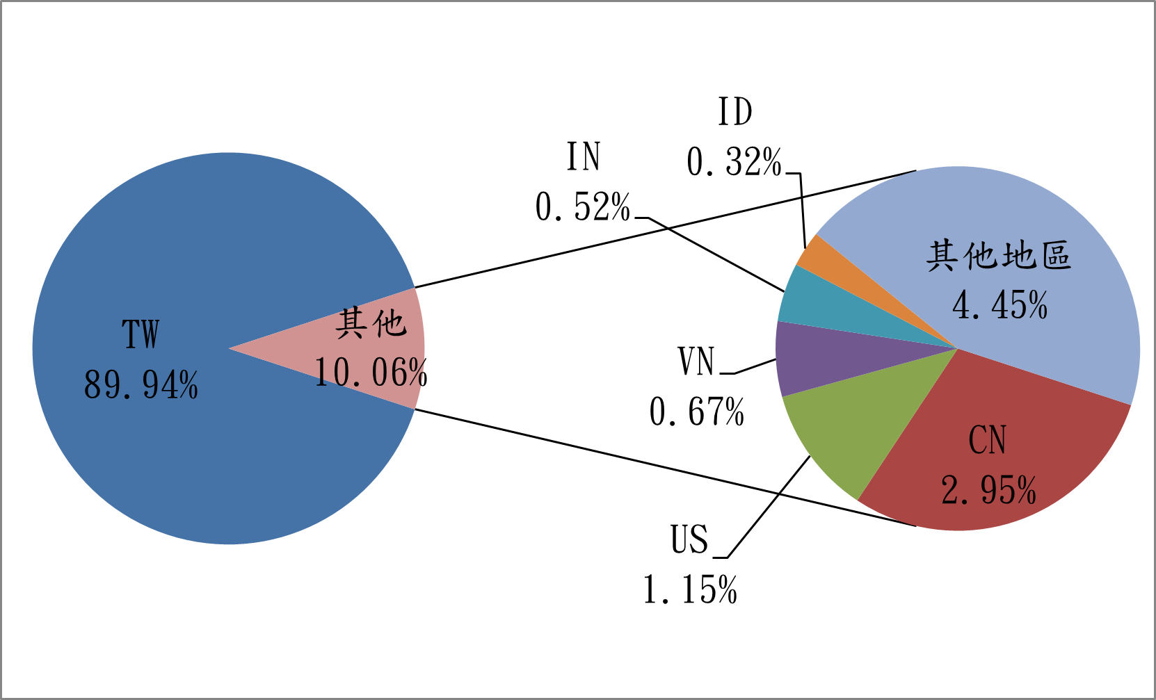 TW89.94% 其他10.06% ID0.32% IN0.52% VN0.67% US1.15% CN2.95% 其他地區4.45%