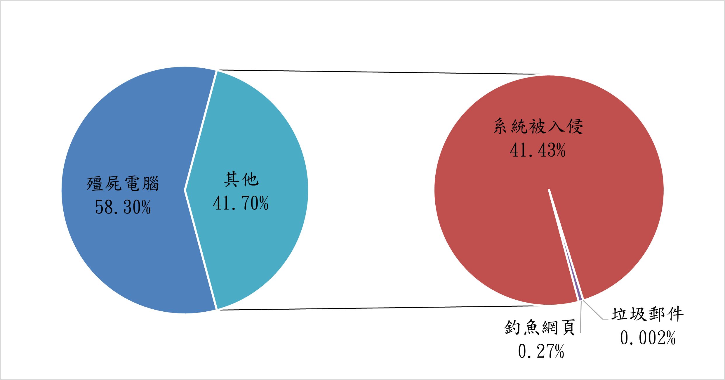 殭屍電腦58.30% 其他41.70% 系統被入侵41.43% 釣魚網頁0.27% 垃圾郵件0.002%