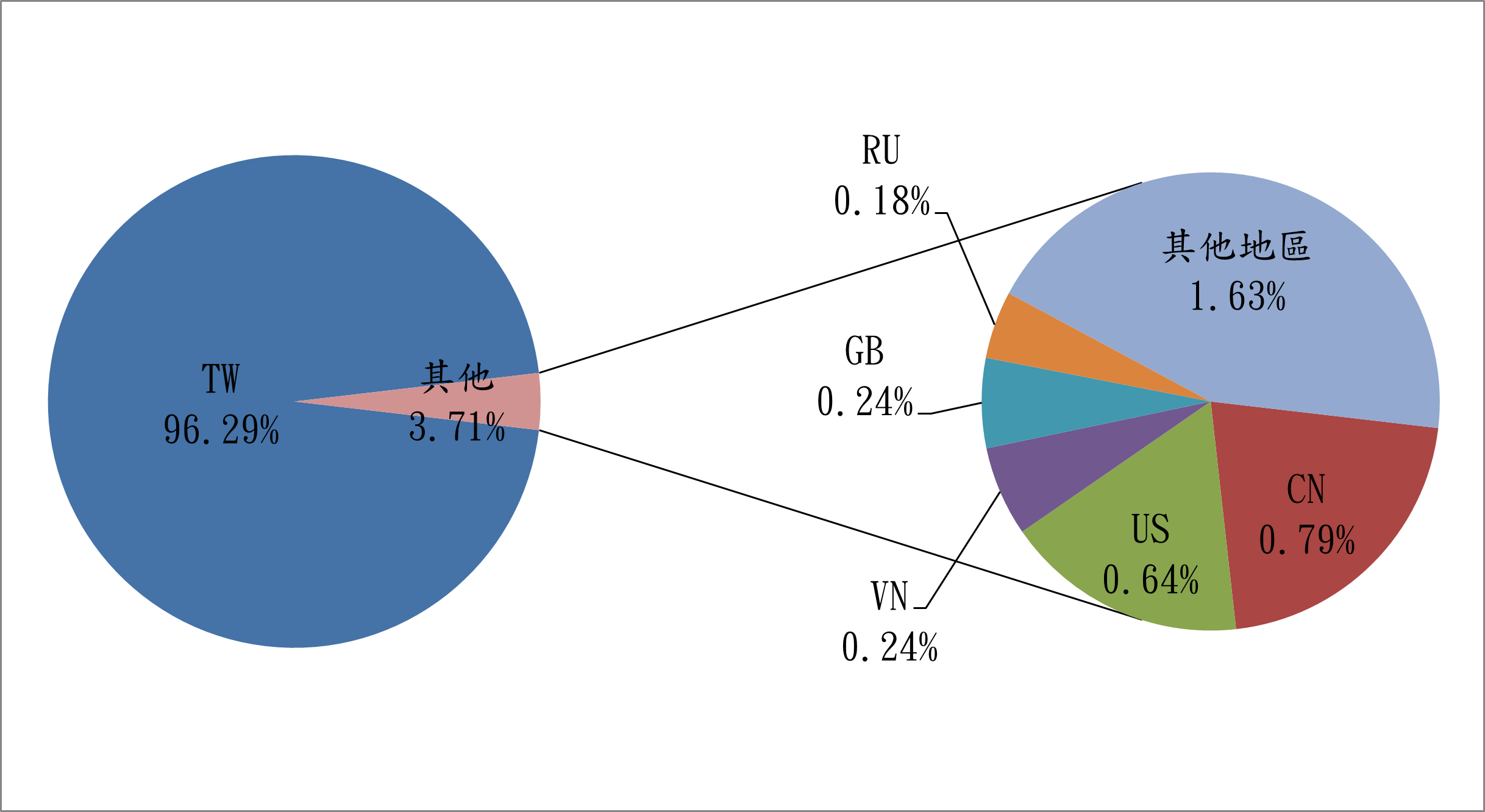 TW96.29% 其他3.71% RU0.18% GB0.24% VN0.24% US0.64% CN0.79% 其他地區1.63%