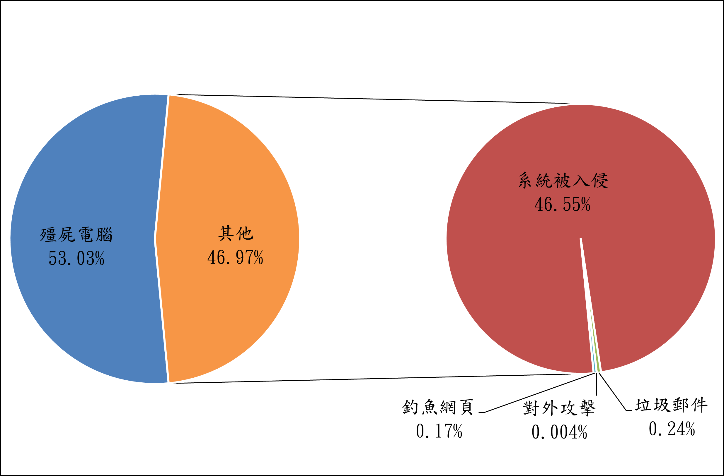 殭屍電腦53.03% 其他46.97% 系統被入侵46.55% 釣魚網頁0.17% 對外攻擊0.004% 垃圾郵件0.24%
