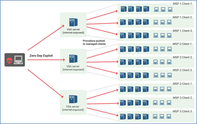 Kaseya產業鏈攻擊示意圖
