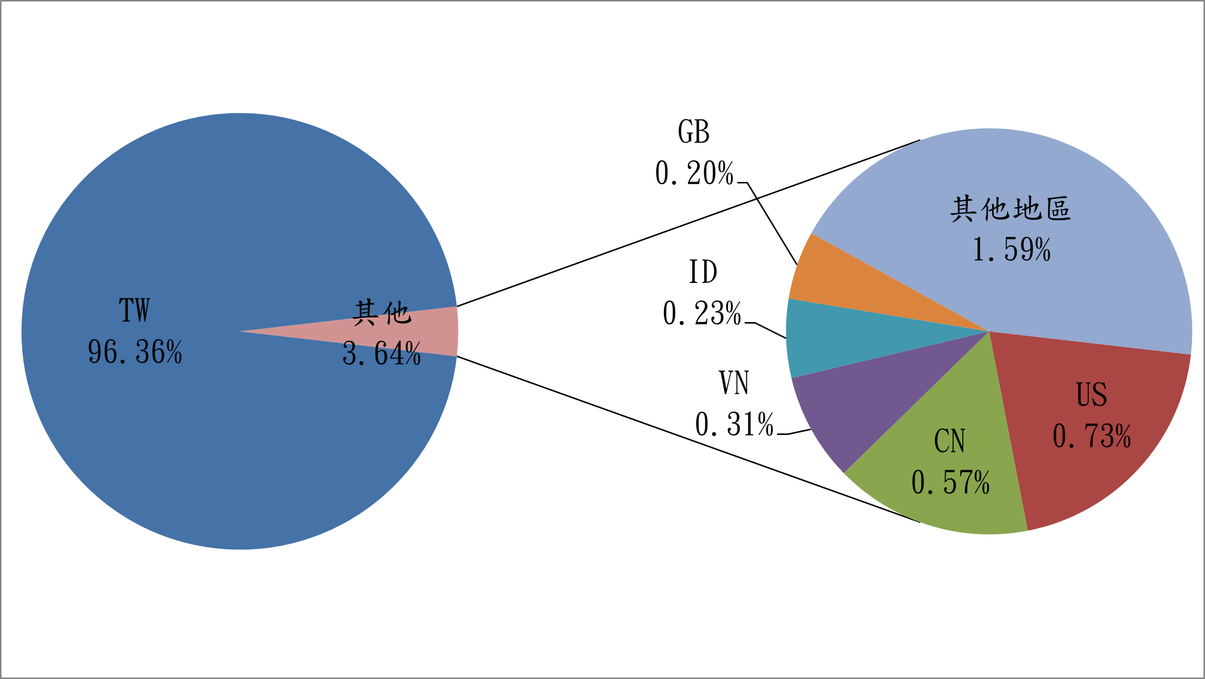 TW96.36% 其他3.64% GB0.20% ID0.23% VN0.31% CN0.57% US0.73% 其他地區1.59%